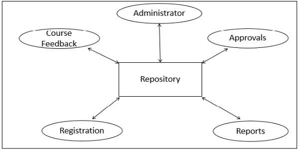 Repository Architecture Style